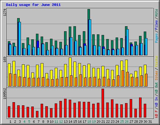 Daily usage for June 2011