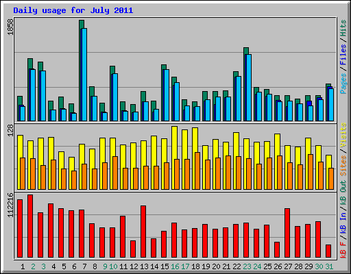 Daily usage for July 2011