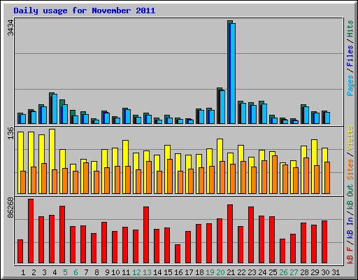 Daily usage for November 2011