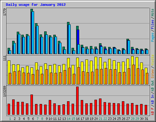 Daily usage for January 2012