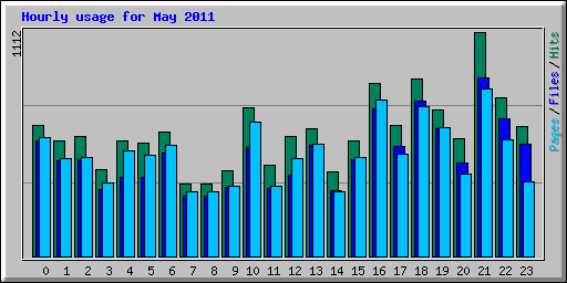 Hourly usage for May 2011