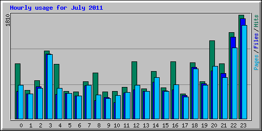 Hourly usage for July 2011