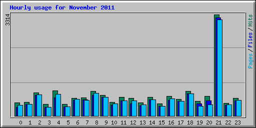 Hourly usage for November 2011