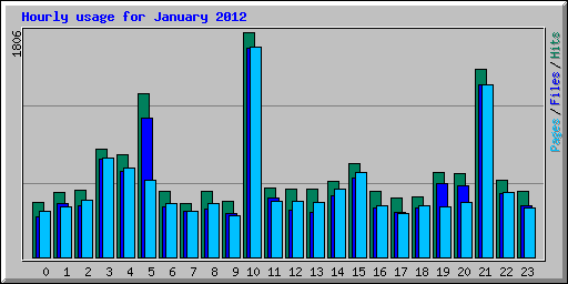 Hourly usage for January 2012